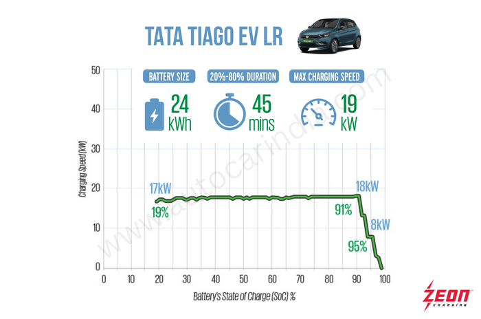 Real world charging times tested: Entry level EVs